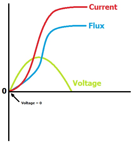 Inrush Current in Transformer