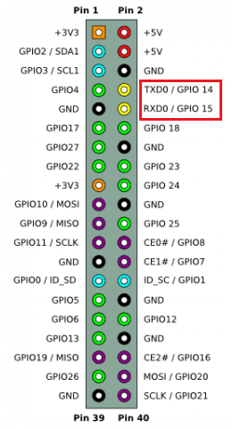 Raspberry Pi UART Pins