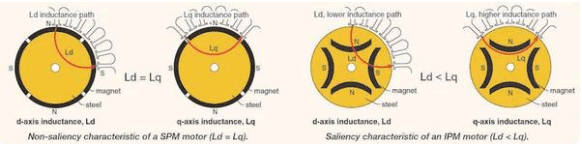 Saliency due to Magnets Embedded in the Rotor