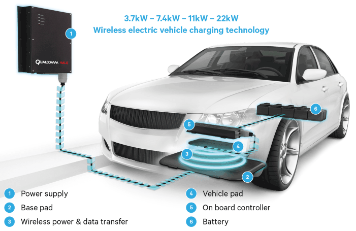 Static Wireless Charging System