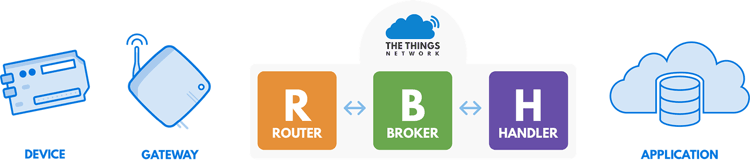 The Things Network APIs