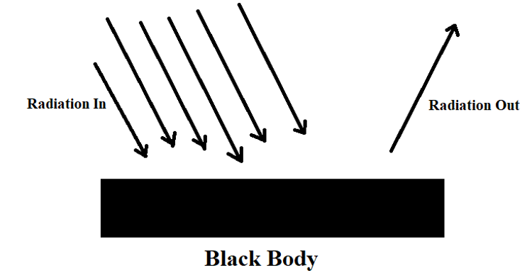 Black Body Radiation