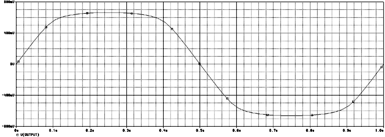 Clipped Sinusoidal Wave