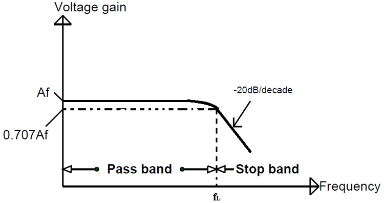 First Order Low Pass Butterworth Filter Graph