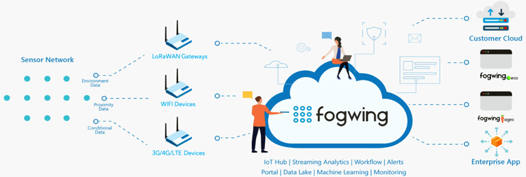 Fogwing IIoT Platform