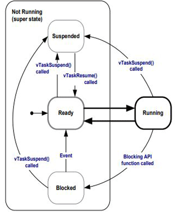 Arduino FreeRTOS LED Blinking State Diagram