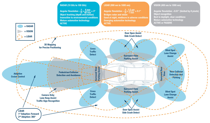 Fully Cognitive Vehicle