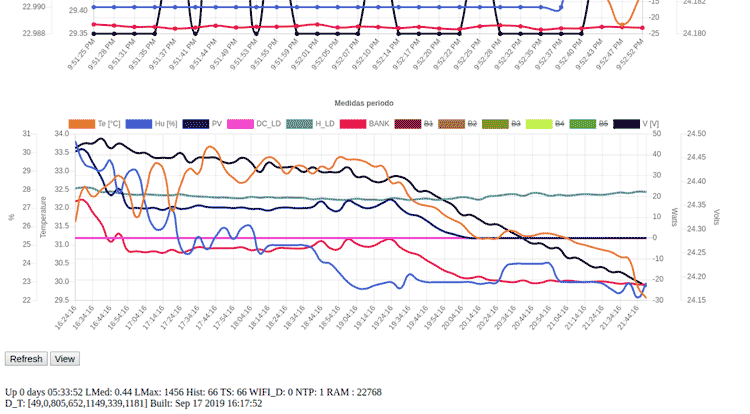 Live Data Plotted on The Web Server page