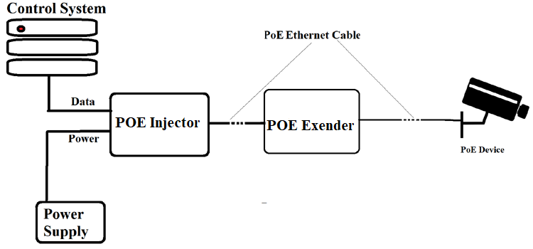 POE Extender