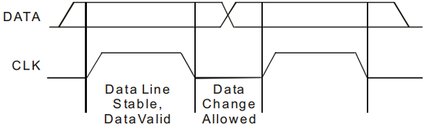 PT2558 Data Validation 