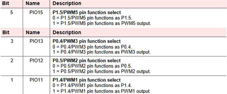 PWM Register