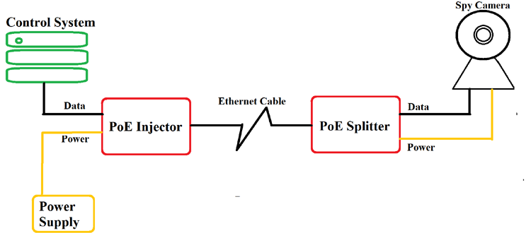 Power Over Ethernet Working