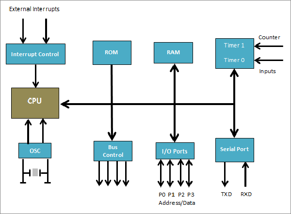 Processor Architectures