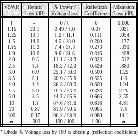 SWR Table