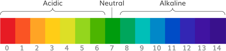 pH Value Scale