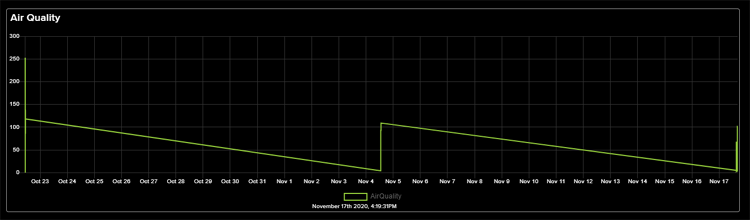 Air Quality Index Monitoring