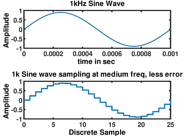 Audio Signals Quantization