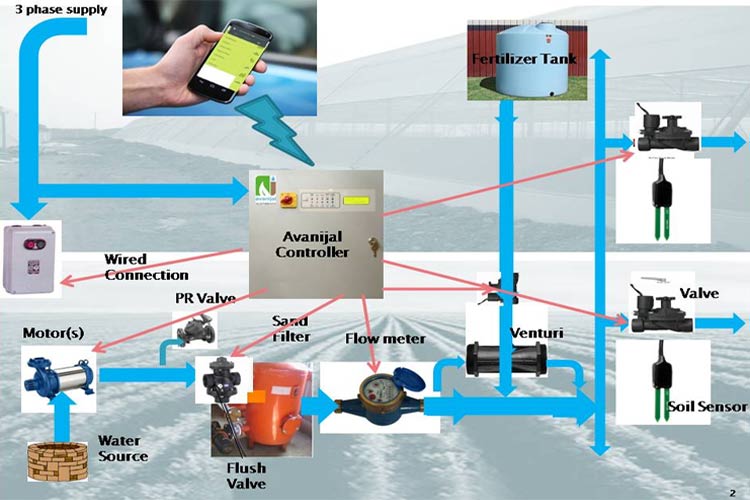 Avanijal Agri Automation Smart Farming