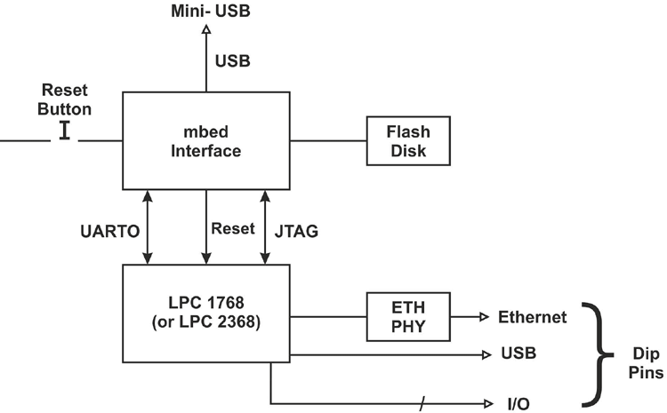 MBED Interface Chip with LPC1768 