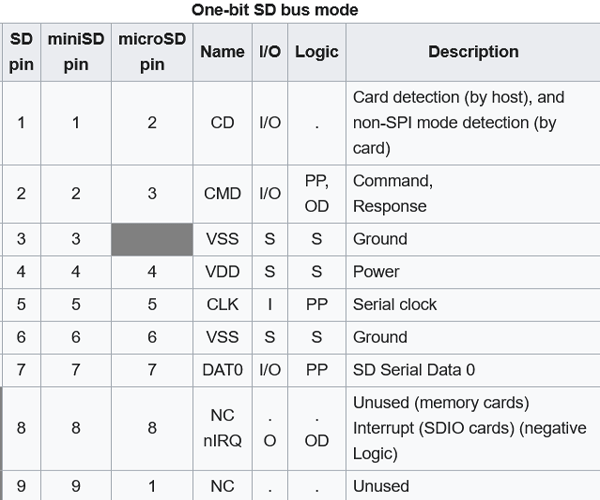 One-bit SD mode Pin Configuration