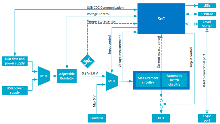 Power Profiler Kit 2 Block Diagram