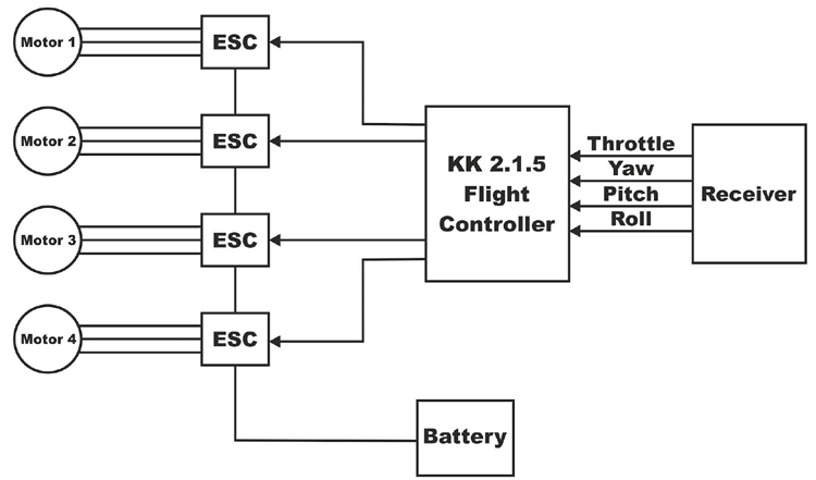 Quadcopter Block Diagram