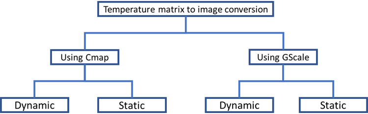 Thermal Camera Sensor Processing