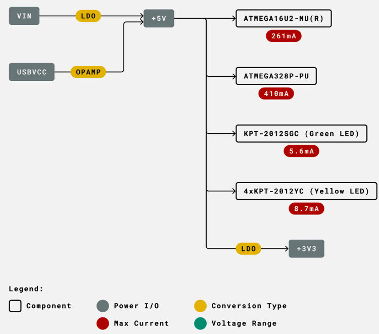 Arduino Power Trees