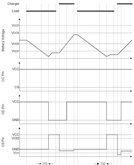 Over Discharge Condition Graph