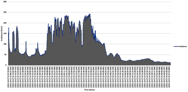 Solar Irradiance Measurement Graph