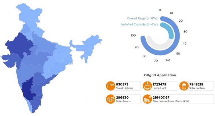 Solar Target Capacity and Installations 