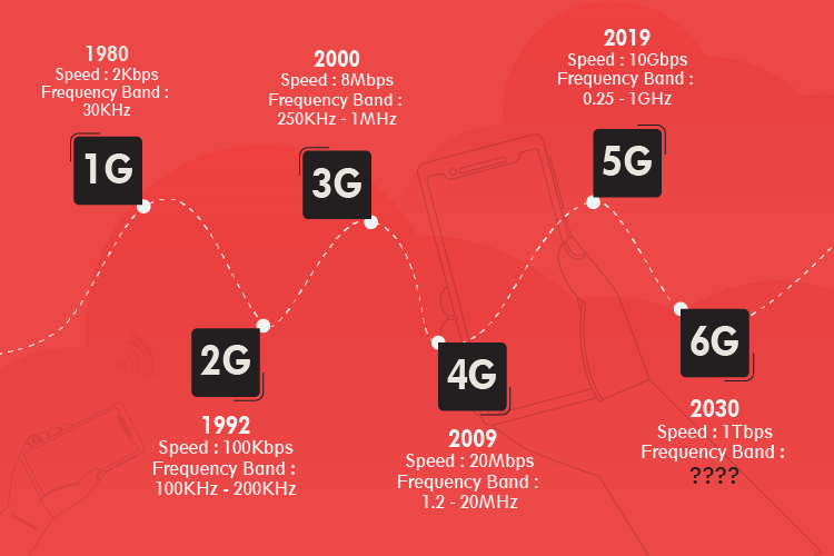 Timeline of Gigahertz (GHz)