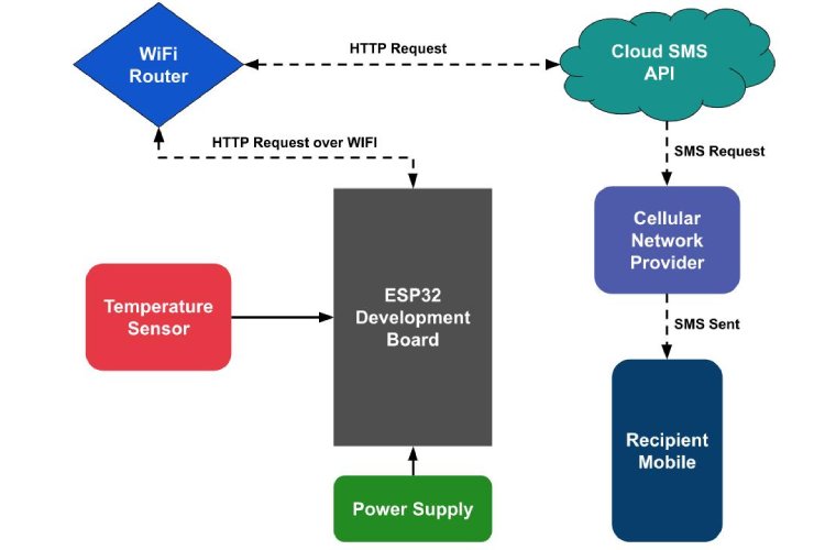 Block Diagram ESP32 SMS