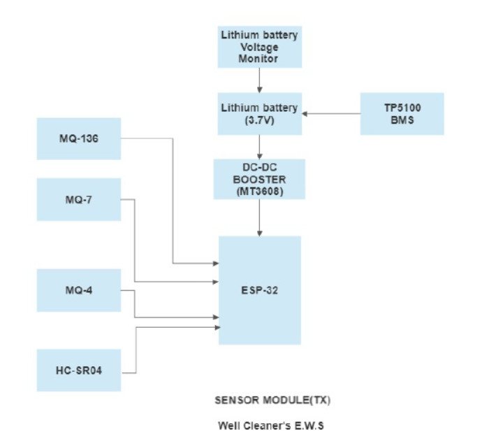 Sensor Module Diagram