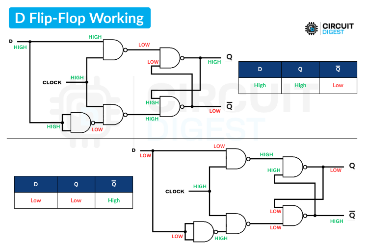 D Flip-Flop Working