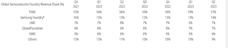 Global Semiconductor Foundary Share (Q4 2021- Q2 2023)