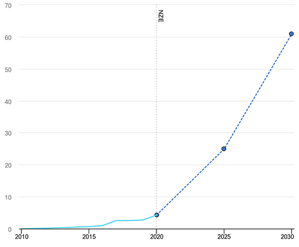 Growing EV Sales Graph