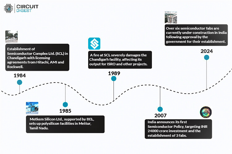 India Semiconductor Journey Timeline