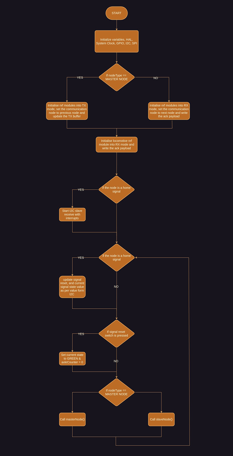 Main Program Chart -OTAPS