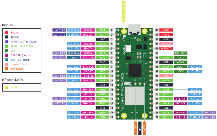 Raspberry Pi Pico W and WH Pinout