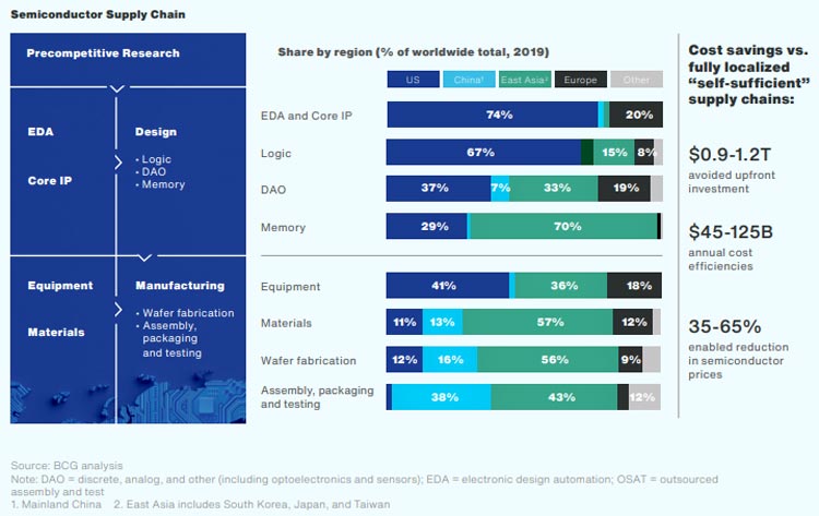 Semiconductor Supply Chain Precompetitive Research