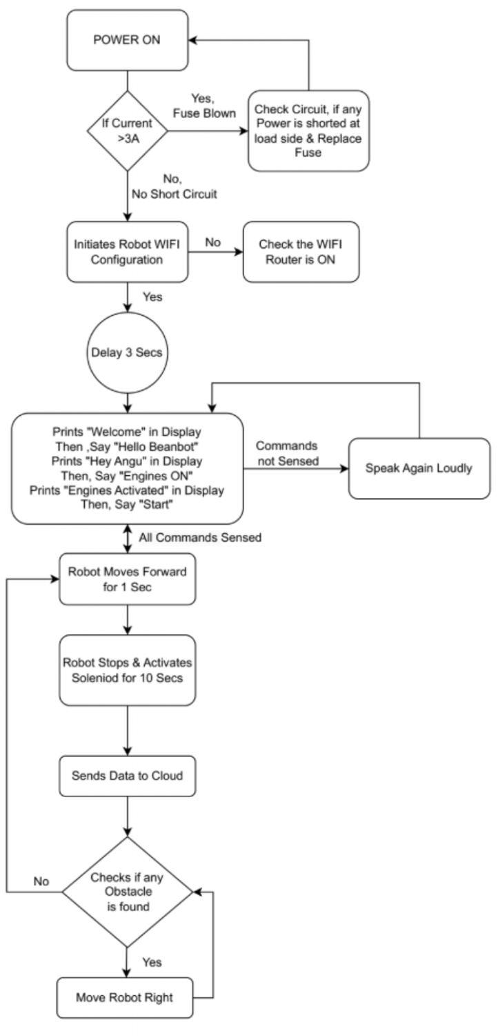 Flow chart of Beach Cleaning Robot