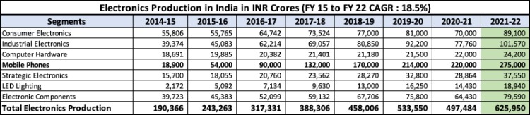 Electronics Production in India