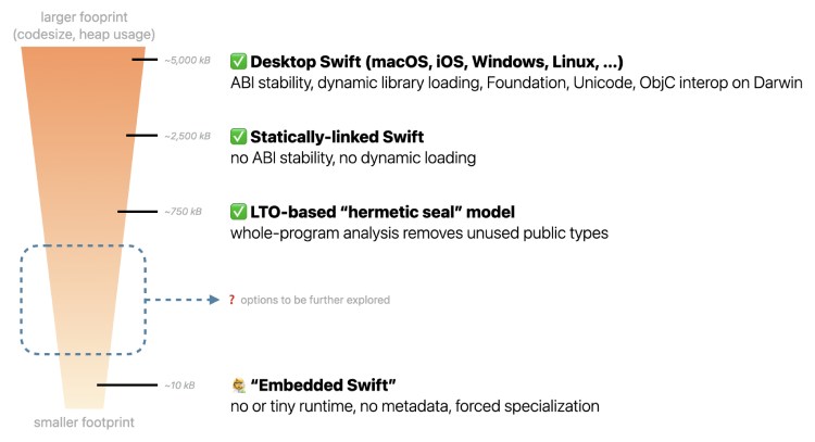 Embedded Swift