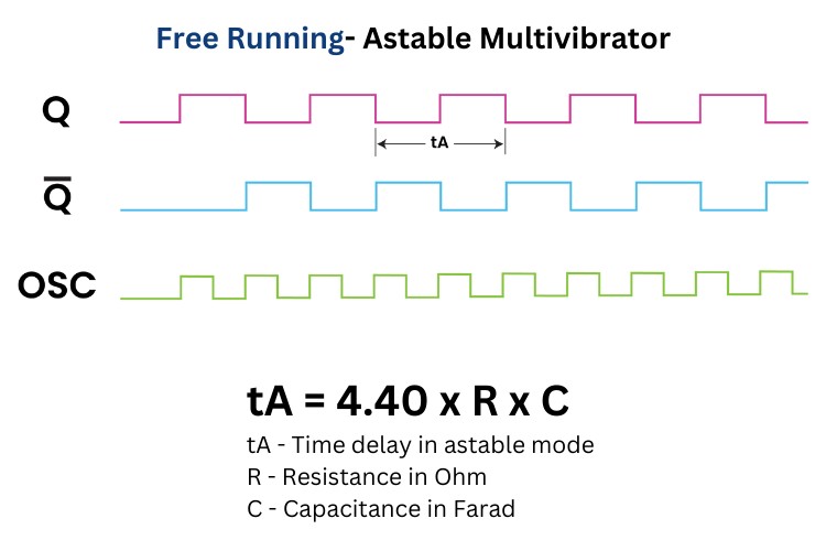 Graph Representing IO States in Free Running Mode of CD4047