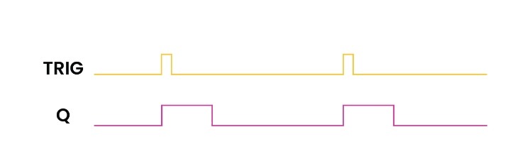 Positive Edge Trigger mode Output waveform of CD4047