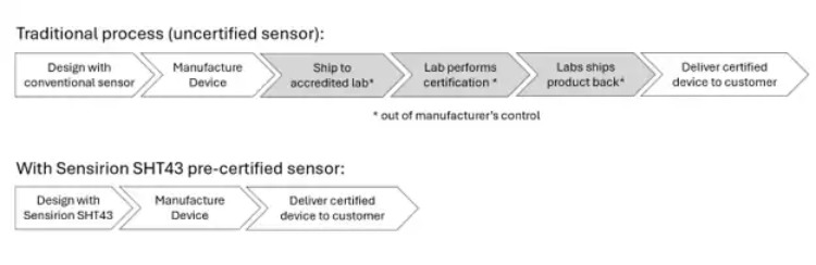 Third-Party Certification Step