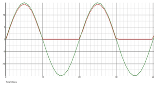 Waveforms Input Output