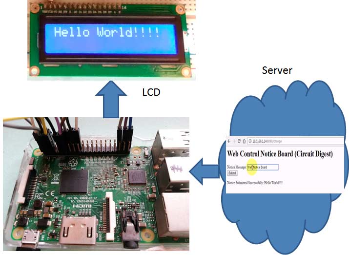 web-controlled-notice-board-using-raspberry-pi-block-diagram