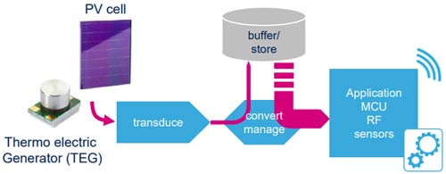 Energy Harvesting